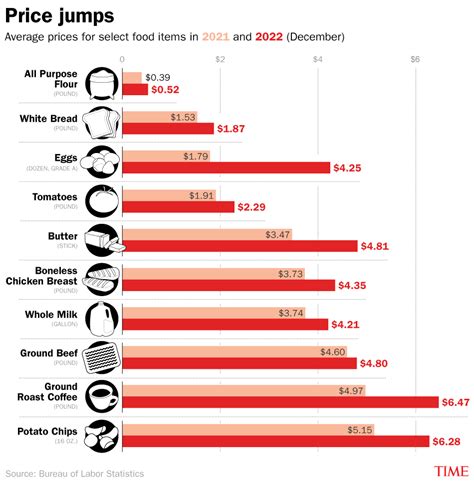 why are wholesale prices so high